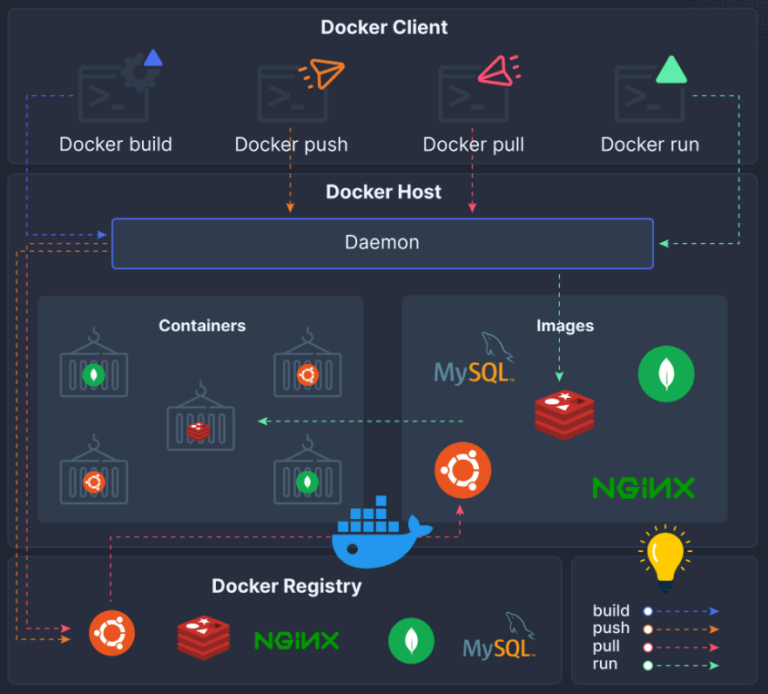 Fluxo de Trabalho do Docker